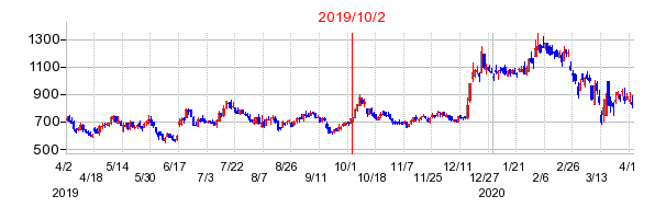2019年10月2日 09:18前後のの株価チャート
